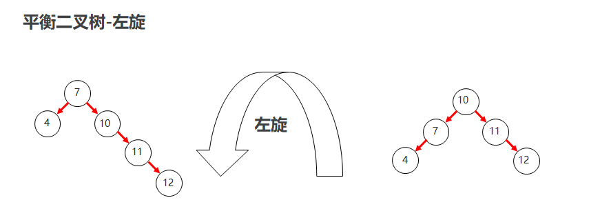./images/05_平衡二叉树左旋01.png